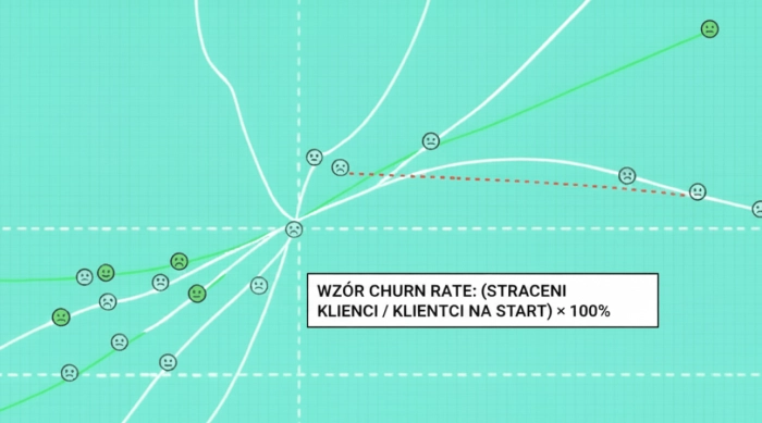 Customer Churn: Co to jest wskaźnik odejść i jak go obliczyć?