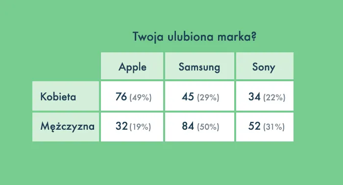Przykład tabeli krzyżowej