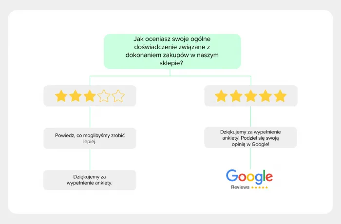 Dowiedz się, jak zdobywać dobre opinie w Google! Zwiększ swoją reputację online i przyciągnij więcej klientów już dziś!