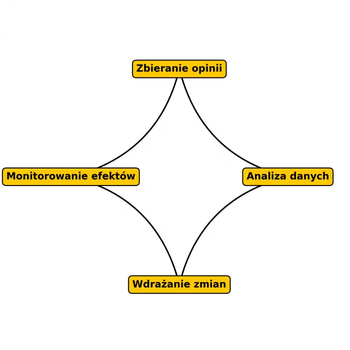 Infografika przedstawiająca cykl feedback loop w DOMBI – zbieranie opinii, analiza danych, wdrażanie zmian, monitorowanie efektów