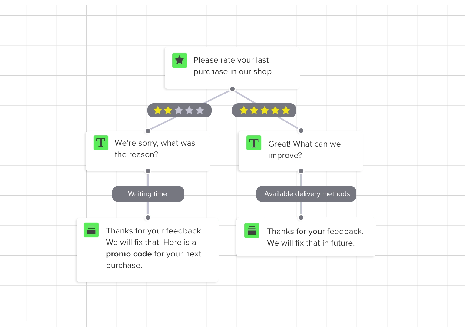 Survey logic with rating-based branching and conditional follow-up questions for research studies
